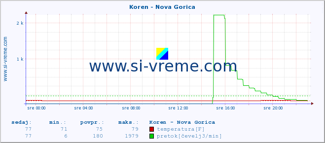 POVPREČJE :: Koren - Nova Gorica :: temperatura | pretok | višina :: zadnji dan / 5 minut.