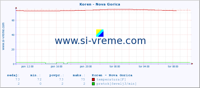 POVPREČJE :: Koren - Nova Gorica :: temperatura | pretok | višina :: zadnji dan / 5 minut.