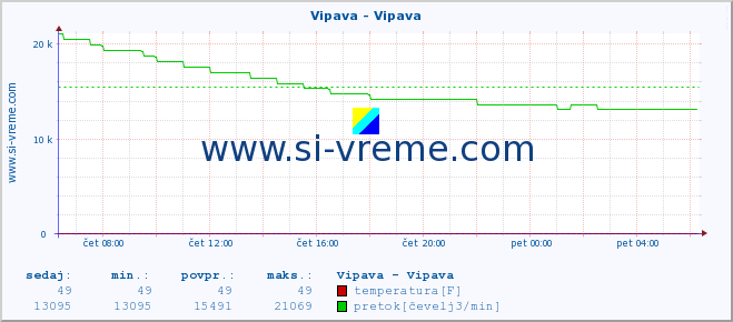 POVPREČJE :: Vipava - Vipava :: temperatura | pretok | višina :: zadnji dan / 5 minut.