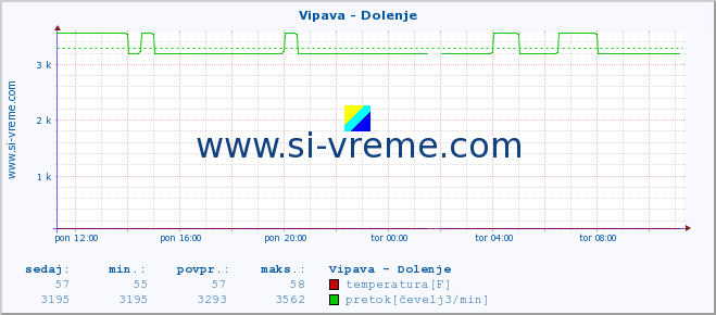 POVPREČJE :: Vipava - Dolenje :: temperatura | pretok | višina :: zadnji dan / 5 minut.