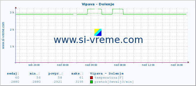 POVPREČJE :: Vipava - Dolenje :: temperatura | pretok | višina :: zadnji dan / 5 minut.