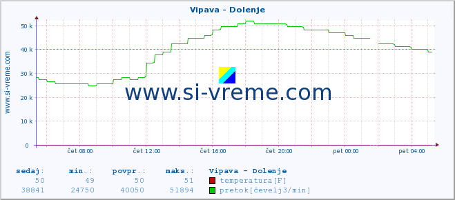 POVPREČJE :: Vipava - Dolenje :: temperatura | pretok | višina :: zadnji dan / 5 minut.