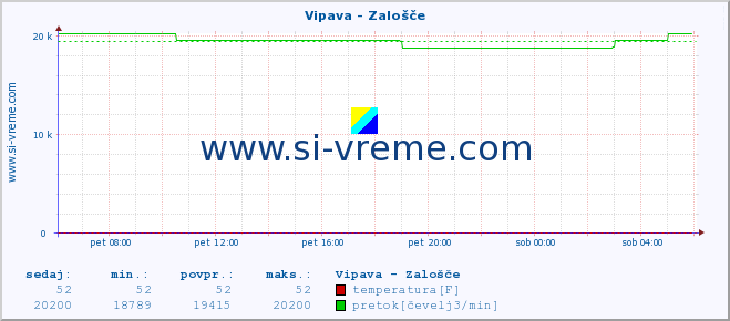 POVPREČJE :: Vipava - Zalošče :: temperatura | pretok | višina :: zadnji dan / 5 minut.