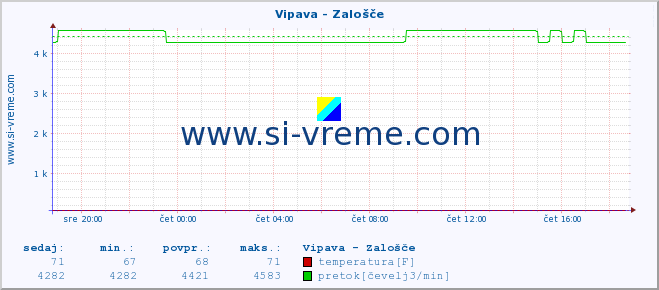 POVPREČJE :: Vipava - Zalošče :: temperatura | pretok | višina :: zadnji dan / 5 minut.