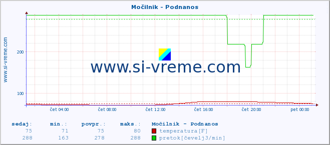 POVPREČJE :: Močilnik - Podnanos :: temperatura | pretok | višina :: zadnji dan / 5 minut.