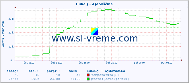 POVPREČJE :: Hubelj - Ajdovščina :: temperatura | pretok | višina :: zadnji dan / 5 minut.