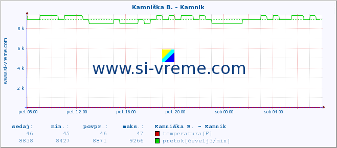 POVPREČJE :: Branica - Branik :: temperatura | pretok | višina :: zadnji dan / 5 minut.