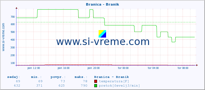 POVPREČJE :: Branica - Branik :: temperatura | pretok | višina :: zadnji dan / 5 minut.