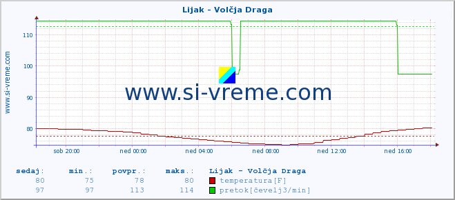 POVPREČJE :: Lijak - Volčja Draga :: temperatura | pretok | višina :: zadnji dan / 5 minut.