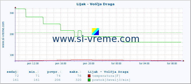 POVPREČJE :: Lijak - Volčja Draga :: temperatura | pretok | višina :: zadnji dan / 5 minut.