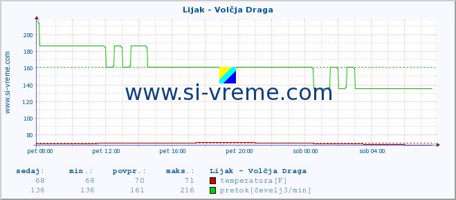 POVPREČJE :: Lijak - Volčja Draga :: temperatura | pretok | višina :: zadnji dan / 5 minut.