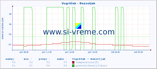 POVPREČJE :: Vogršček - Bezovljak :: temperatura | pretok | višina :: zadnji dan / 5 minut.