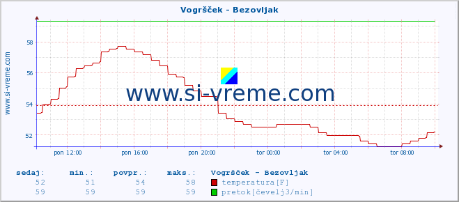 POVPREČJE :: Vogršček - Bezovljak :: temperatura | pretok | višina :: zadnji dan / 5 minut.