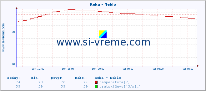 POVPREČJE :: Reka - Neblo :: temperatura | pretok | višina :: zadnji dan / 5 minut.