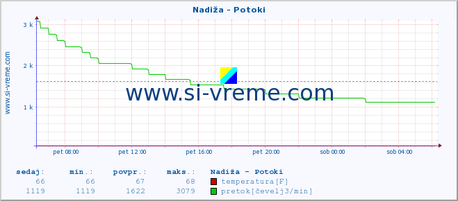 POVPREČJE :: Nadiža - Potoki :: temperatura | pretok | višina :: zadnji dan / 5 minut.