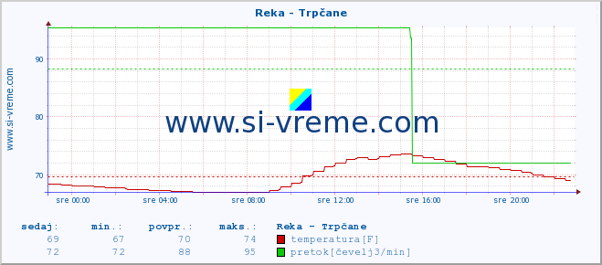 POVPREČJE :: Reka - Trpčane :: temperatura | pretok | višina :: zadnji dan / 5 minut.