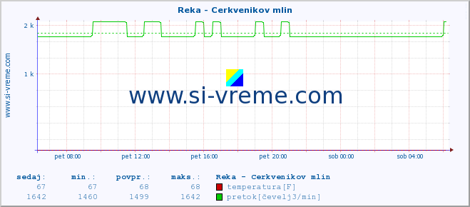 POVPREČJE :: Reka - Cerkvenikov mlin :: temperatura | pretok | višina :: zadnji dan / 5 minut.