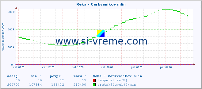 POVPREČJE :: Reka - Cerkvenikov mlin :: temperatura | pretok | višina :: zadnji dan / 5 minut.