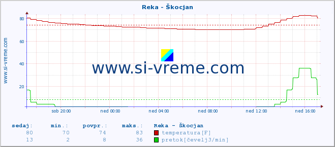 POVPREČJE :: Reka - Škocjan :: temperatura | pretok | višina :: zadnji dan / 5 minut.