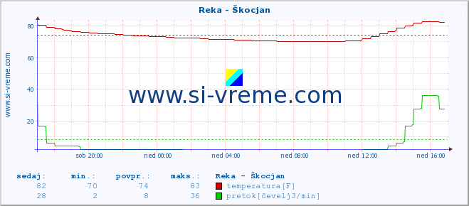 POVPREČJE :: Reka - Škocjan :: temperatura | pretok | višina :: zadnji dan / 5 minut.