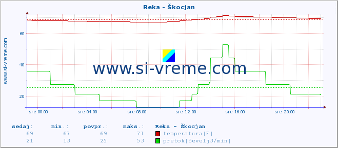 POVPREČJE :: Reka - Škocjan :: temperatura | pretok | višina :: zadnji dan / 5 minut.