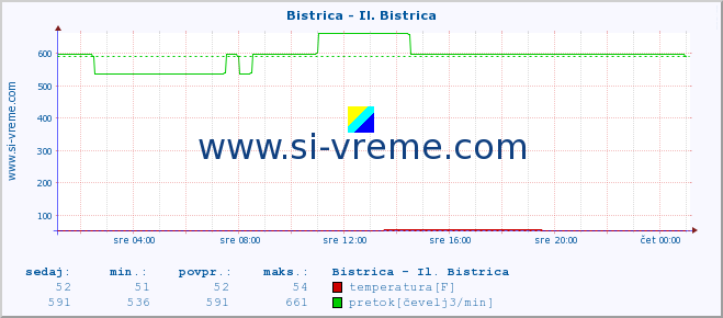 POVPREČJE :: Bistrica - Il. Bistrica :: temperatura | pretok | višina :: zadnji dan / 5 minut.