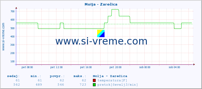 POVPREČJE :: Molja - Zarečica :: temperatura | pretok | višina :: zadnji dan / 5 minut.