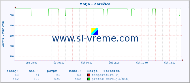 POVPREČJE :: Molja - Zarečica :: temperatura | pretok | višina :: zadnji dan / 5 minut.