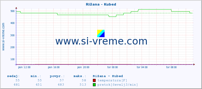 POVPREČJE :: Rižana - Kubed :: temperatura | pretok | višina :: zadnji dan / 5 minut.