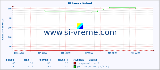 POVPREČJE :: Rižana - Kubed :: temperatura | pretok | višina :: zadnji dan / 5 minut.