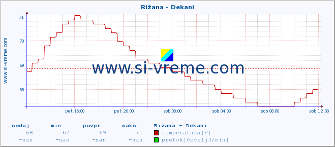 POVPREČJE :: Rižana - Dekani :: temperatura | pretok | višina :: zadnji dan / 5 minut.