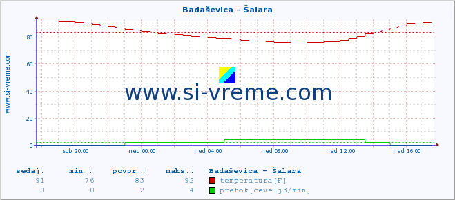 POVPREČJE :: Badaševica - Šalara :: temperatura | pretok | višina :: zadnji dan / 5 minut.