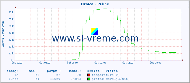 POVPREČJE :: Drnica - Pišine :: temperatura | pretok | višina :: zadnji dan / 5 minut.