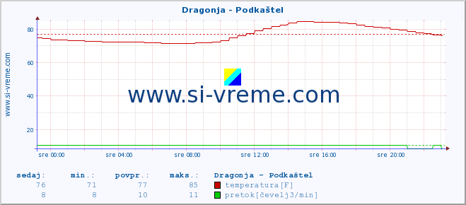 POVPREČJE :: Dragonja - Podkaštel :: temperatura | pretok | višina :: zadnji dan / 5 minut.