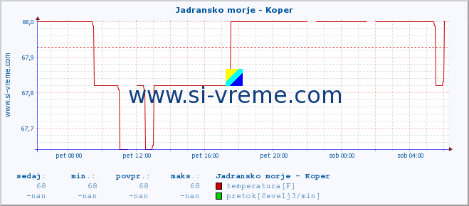 POVPREČJE :: Jadransko morje - Koper :: temperatura | pretok | višina :: zadnji dan / 5 minut.