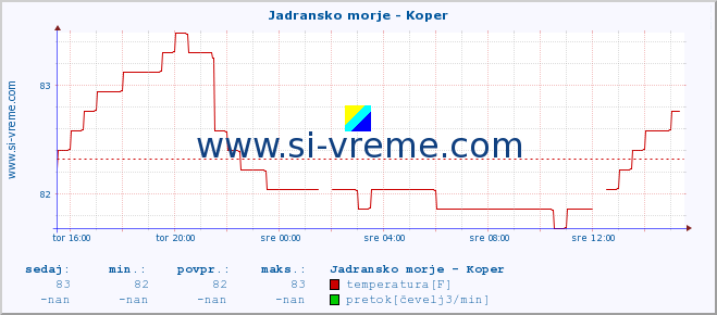 POVPREČJE :: Jadransko morje - Koper :: temperatura | pretok | višina :: zadnji dan / 5 minut.