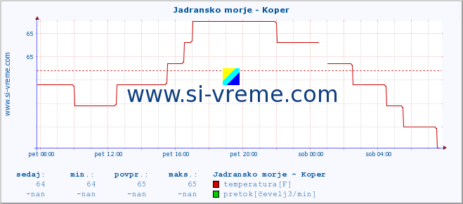 POVPREČJE :: Jadransko morje - Koper :: temperatura | pretok | višina :: zadnji dan / 5 minut.