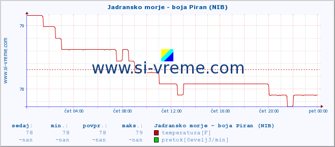 POVPREČJE :: Jadransko morje - boja Piran (NIB) :: temperatura | pretok | višina :: zadnji dan / 5 minut.