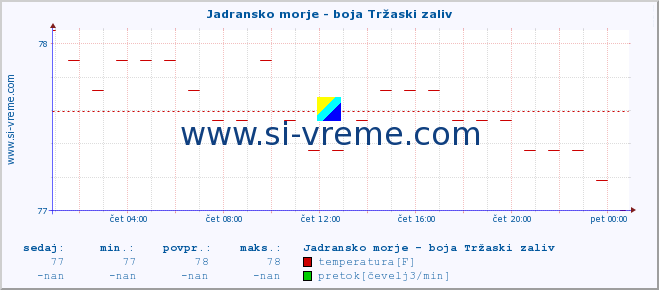 POVPREČJE :: Jadransko morje - boja Tržaski zaliv :: temperatura | pretok | višina :: zadnji dan / 5 minut.