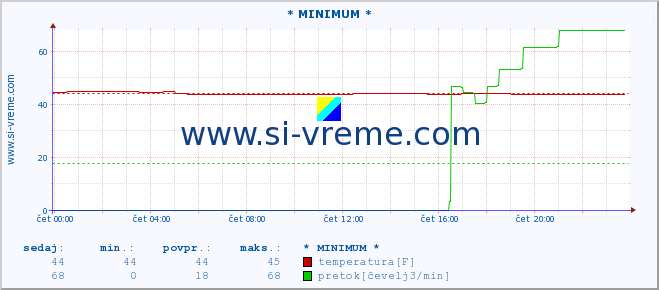 POVPREČJE :: * MINIMUM * :: temperatura | pretok | višina :: zadnji dan / 5 minut.