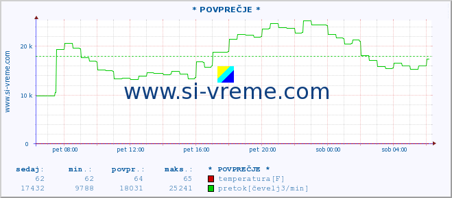 POVPREČJE :: * POVPREČJE * :: temperatura | pretok | višina :: zadnji dan / 5 minut.