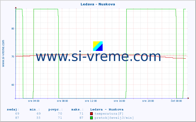 POVPREČJE :: Ledava - Nuskova :: temperatura | pretok | višina :: zadnji dan / 5 minut.