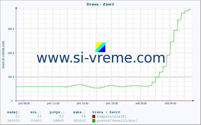 POVPREČJE :: Drava - Zavrč :: temperatura | pretok | višina :: zadnji dan / 5 minut.