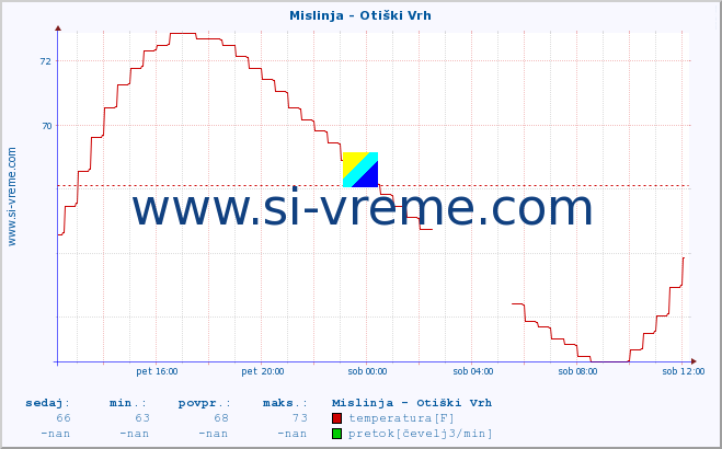 POVPREČJE :: Mislinja - Otiški Vrh :: temperatura | pretok | višina :: zadnji dan / 5 minut.