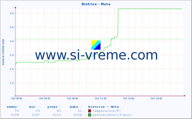 POVPREČJE :: Bistrica - Muta :: temperatura | pretok | višina :: zadnji dan / 5 minut.