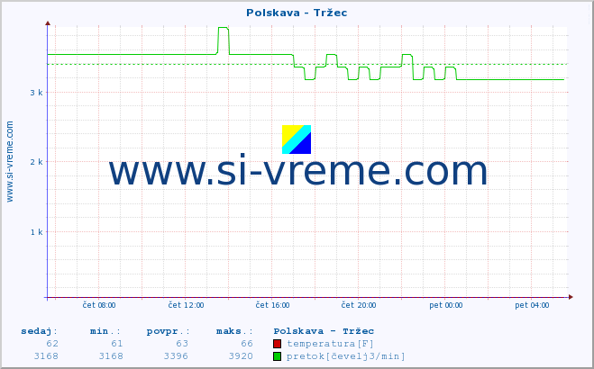 POVPREČJE :: Polskava - Tržec :: temperatura | pretok | višina :: zadnji dan / 5 minut.