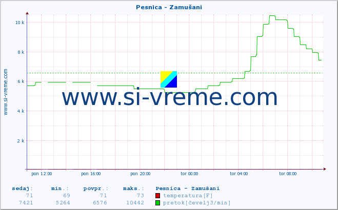 POVPREČJE :: Pesnica - Zamušani :: temperatura | pretok | višina :: zadnji dan / 5 minut.