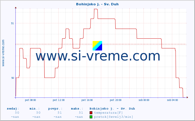 POVPREČJE :: Bohinjsko j. - Sv. Duh :: temperatura | pretok | višina :: zadnji dan / 5 minut.