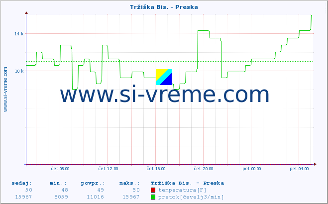 POVPREČJE :: Tržiška Bis. - Preska :: temperatura | pretok | višina :: zadnji dan / 5 minut.