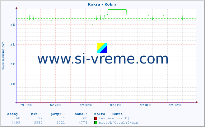 POVPREČJE :: Kokra - Kokra :: temperatura | pretok | višina :: zadnji dan / 5 minut.